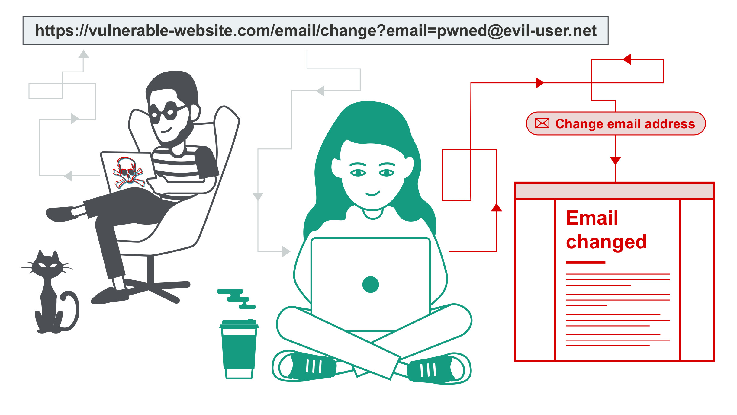 CSRF on Password Reset Flow